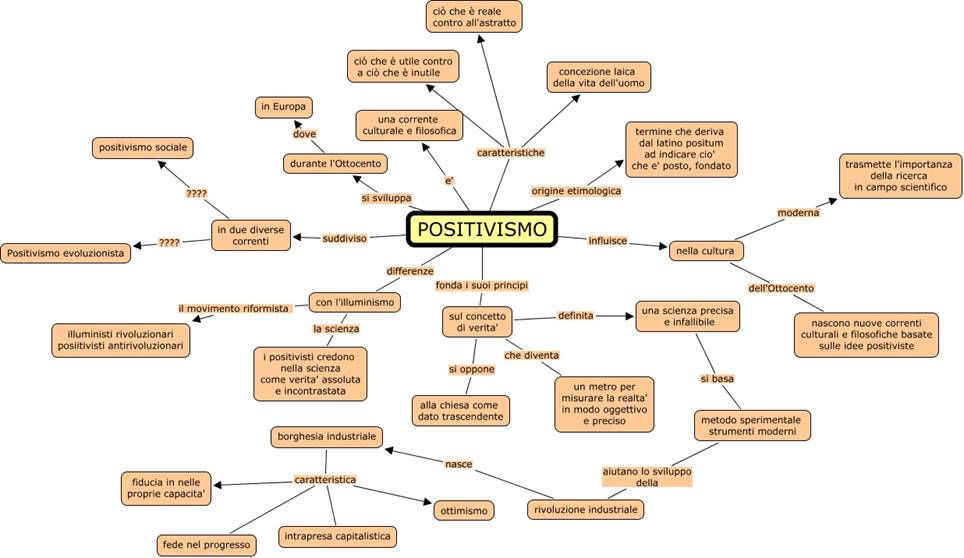 Risultati immagini per positivismo filosofia